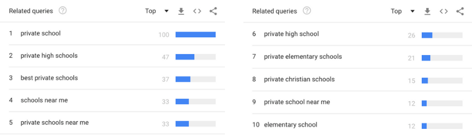 Graph of top keyword searches for private schools 2018