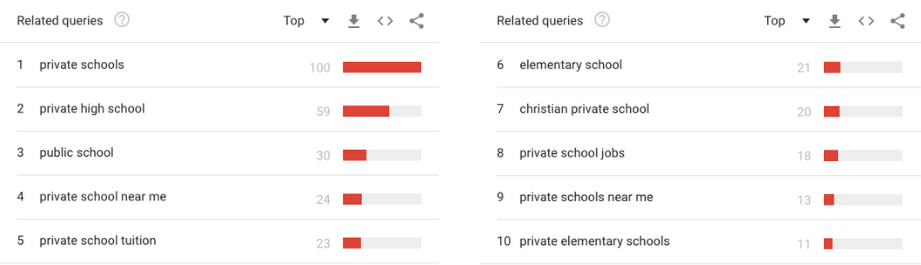 Graph of top keyword Google searches on private school in 2018