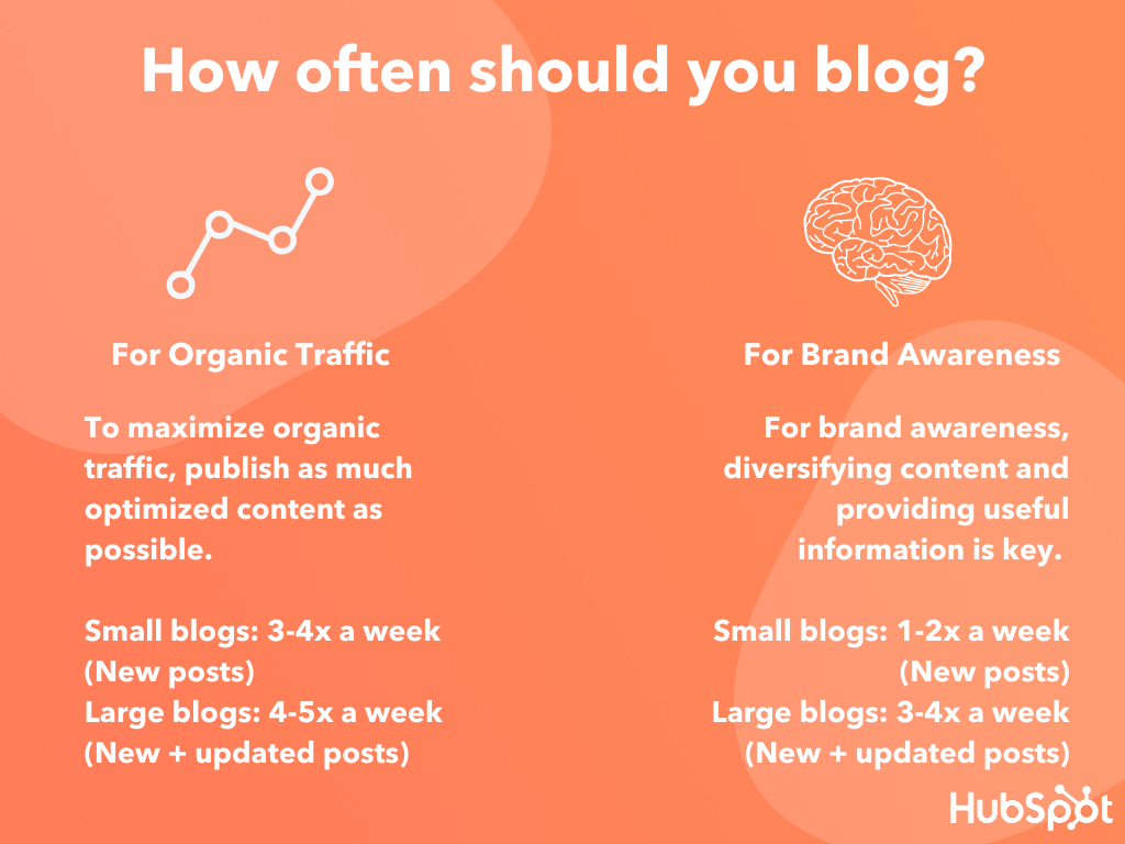 Image that illustrates how often you should blog for organic traffic and for brand awareness.